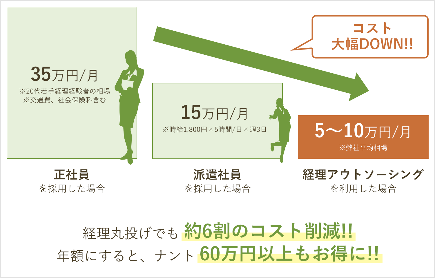 経理代行と正社員と派遣社員のコスト比較